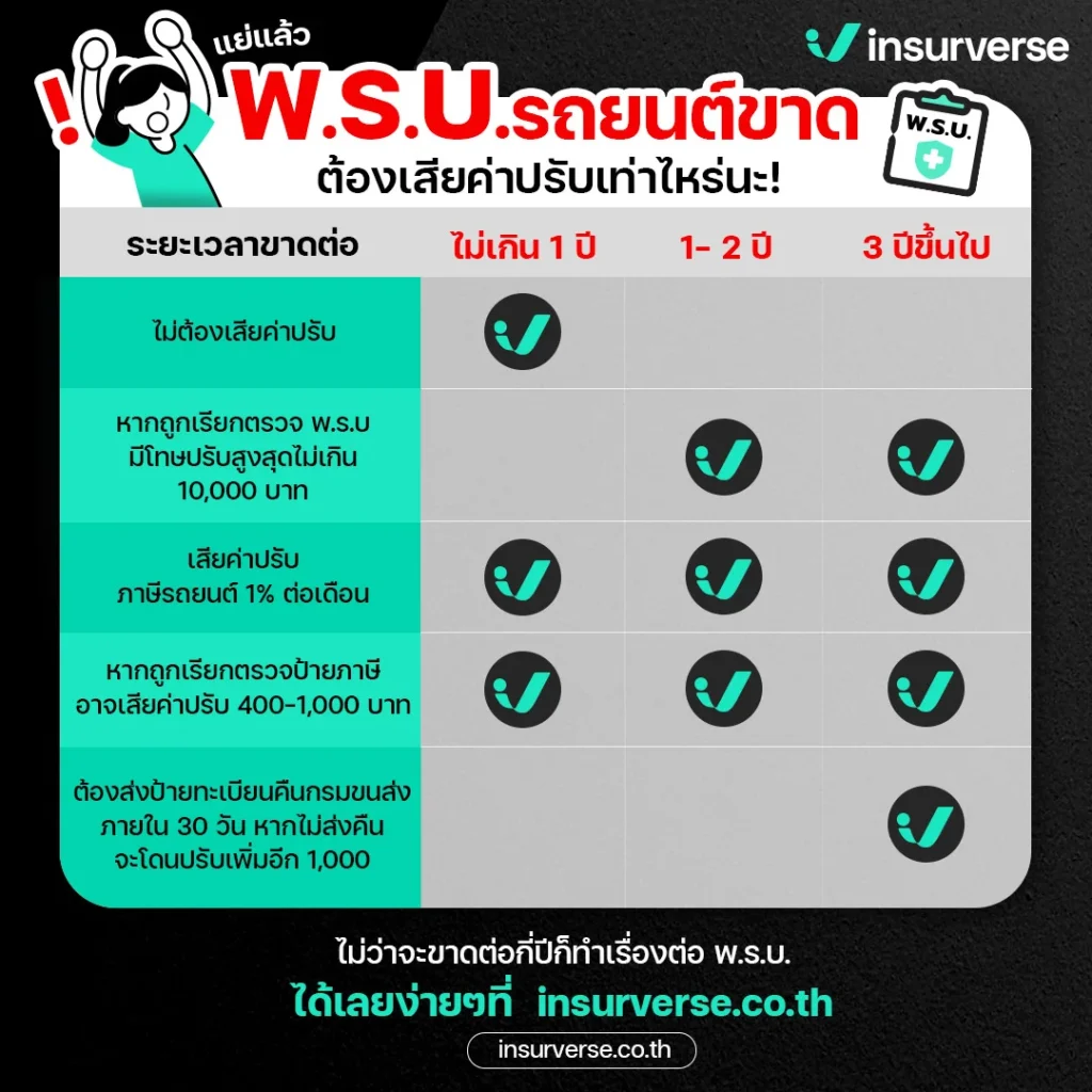 พ.ร.บ. ขาดต้องเสียค่าปรับเท่าไหร่