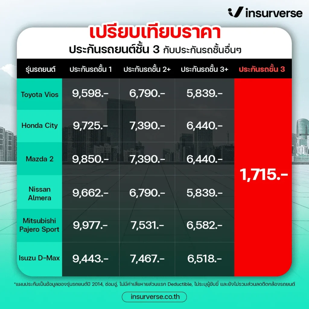 ประกันชั้น 3 ราคาถูก