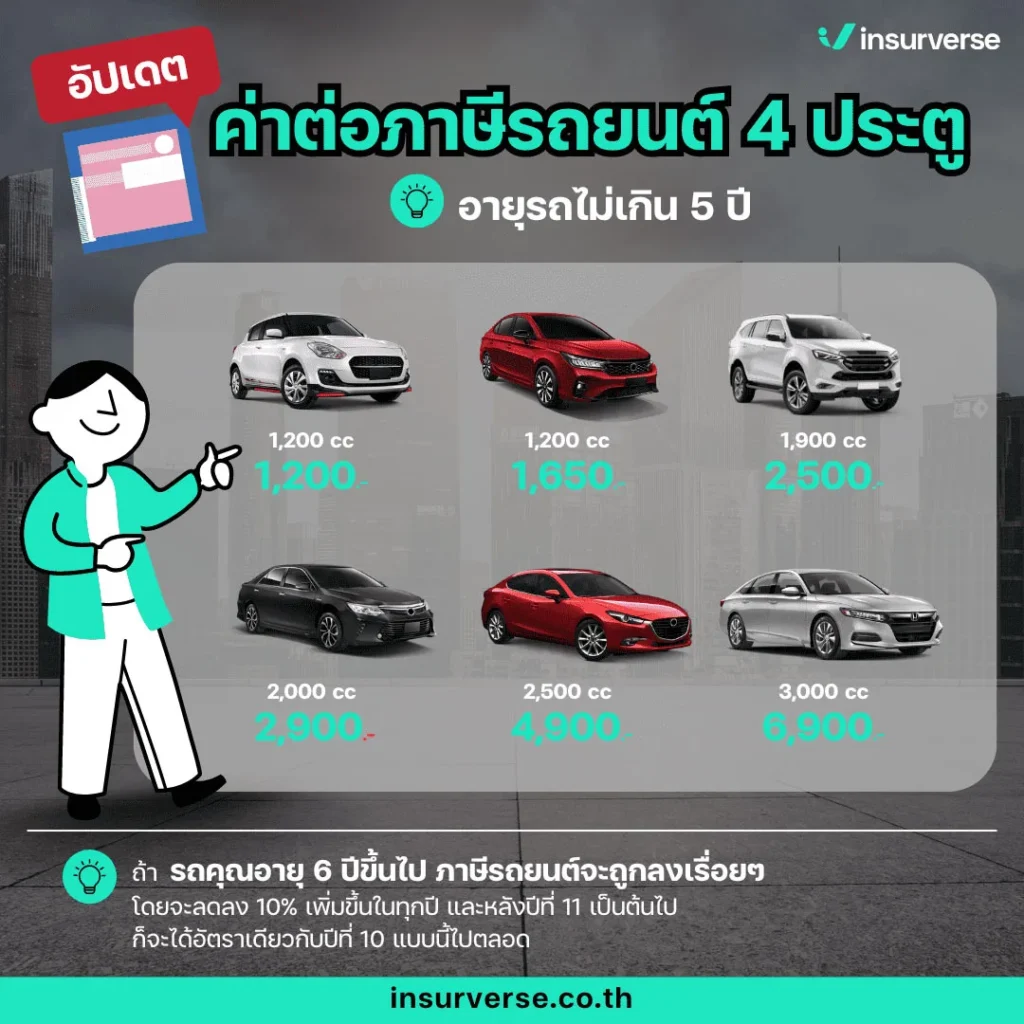 ต่อภาษีรถยนต์ 4 ประตู ราคา