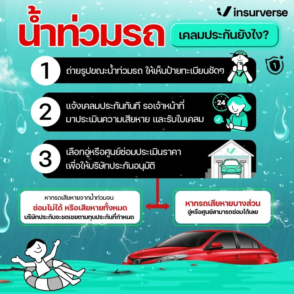 ขั้นตอนเคลมประกันน้ำท่วมรถ